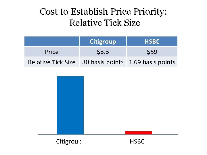 Cost to Establish Price Priority: Relative Tick Size Citigroup HSBC Price $3. 3 $59