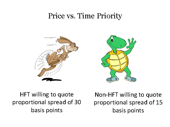 Price vs. Time Priority HFT willing to quote proportional spread of 30 basis points