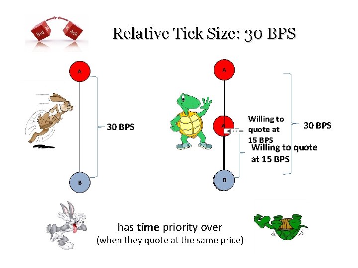 Relative Tick Size: 30 BPS A A 30 BPS A Willing to quote at