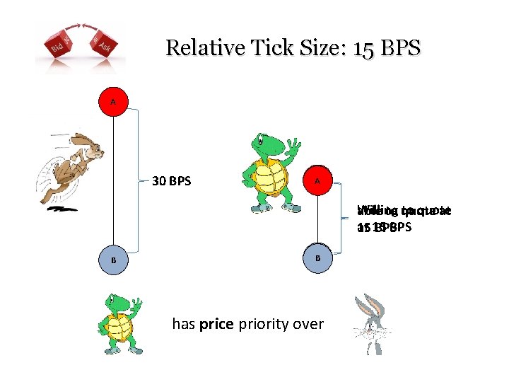 Relative Tick Size: 15 BPS A 30 BPS A Willing to quote able to