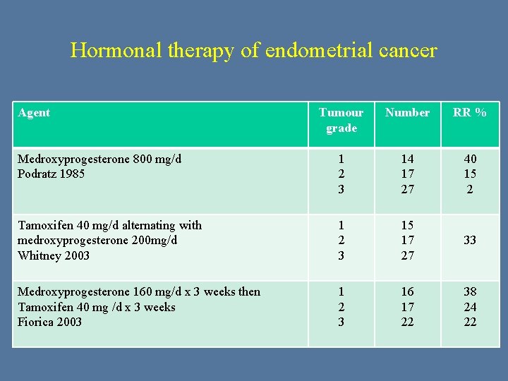 Hormonal therapy of endometrial cancer Agent Tumour grade Number RR % Medroxyprogesterone 800 mg/d