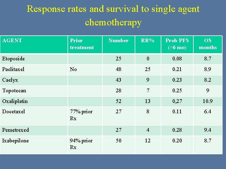 Response rates and survival to single agent chemotherapy AGENT Prior treatment Number RR% Prob