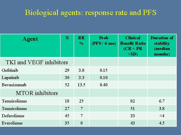 Biological agents: response rate and PFS Agent N RR % Prob Clinical (PFS> 6