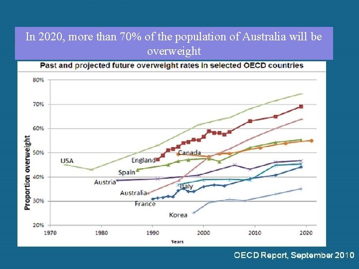 In 2020, more than 70% of the population of Australia will be overweight [TITLE]