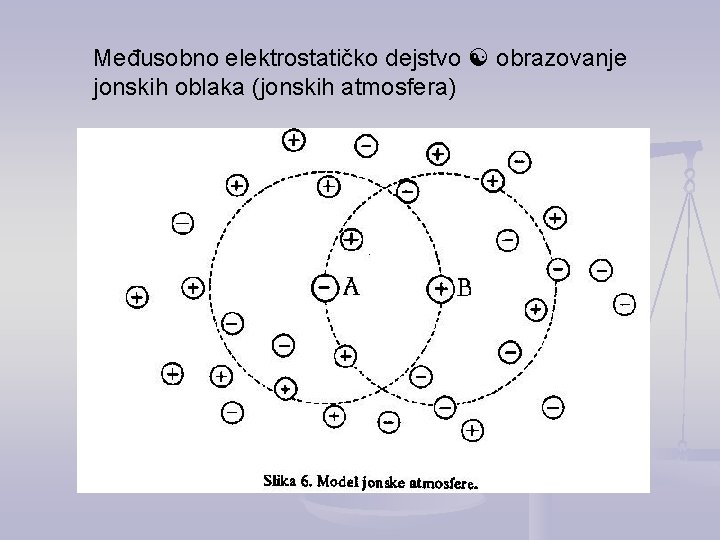 Međusobno elektrostatičko dejstvo obrazovanje jonskih oblaka (jonskih atmosfera) 