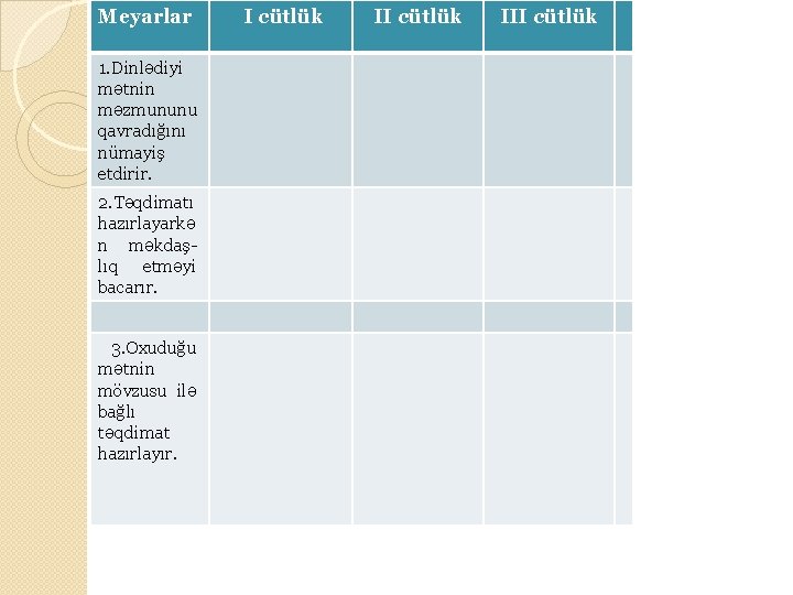 Meyarlar 1. Dinlədiyi mətnin məzmununu qavradığını nümayiş etdirir. 2. Təqdimatı hazırlayarkə n məkdaş- lıq