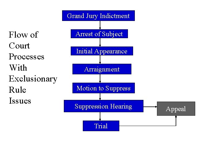 Grand Jury Indictment Flow of Court Processes With Exclusionary Rule Issues Arrest of Subject