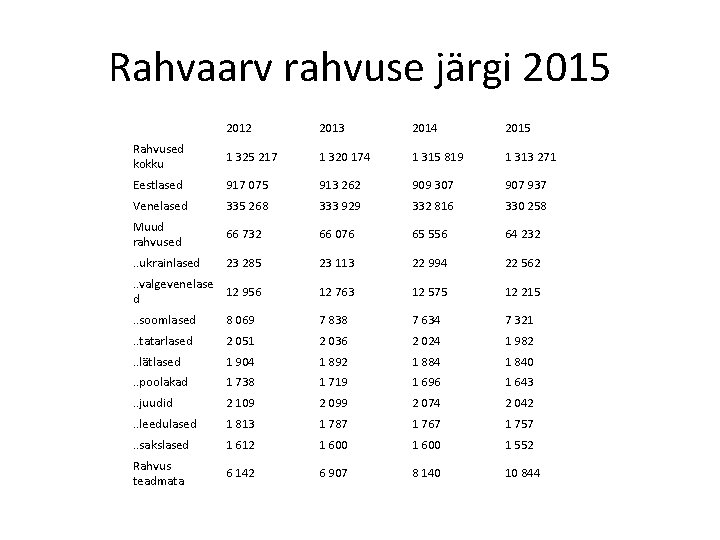 Rahvaarv rahvuse järgi 2015 2012 2013 2014 2015 Rahvused kokku 1 325 217 1