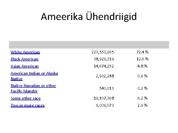 Ameerika Ühendriigid White American 223, 553, 265 72. 4 % Black American 38, 929,