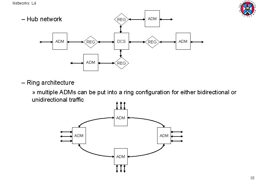 Networks: L 4 – Hub network ADM REG DCS REG ADM – Ring architecture