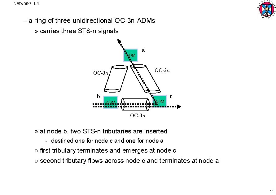 Networks: L 4 – a ring of three unidirectional OC 3 n ADMs »