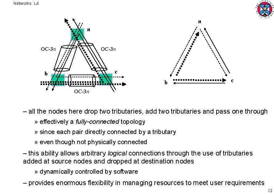 Networks: L 4 a a OC-3 n c b b c OC-3 n –