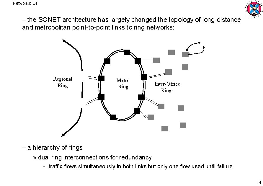 Networks: L 4 – the SONET architecture has largely changed the topology of long