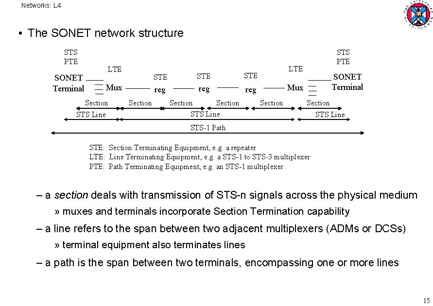 Networks: L 4 • The SONET network structure STS PTE SONET Terminal LTE Mux