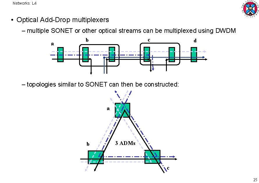 Networks: L 4 • Optical Add Drop multiplexers – multiple SONET or other optical