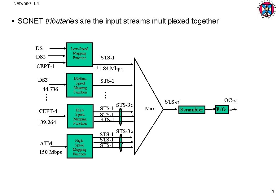 Networks: L 4 • SONET tributaries are the input streams multiplexed together DS 1