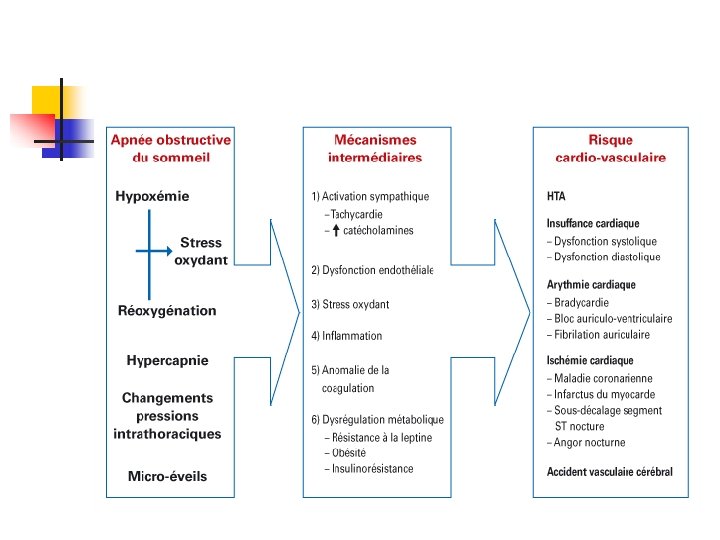 Quand recher un syndrome dapnes du sommeil Dr
