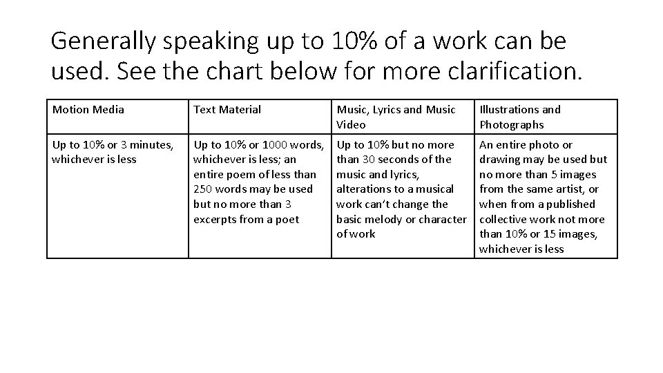 Generally speaking up to 10% of a work can be used. See the chart
