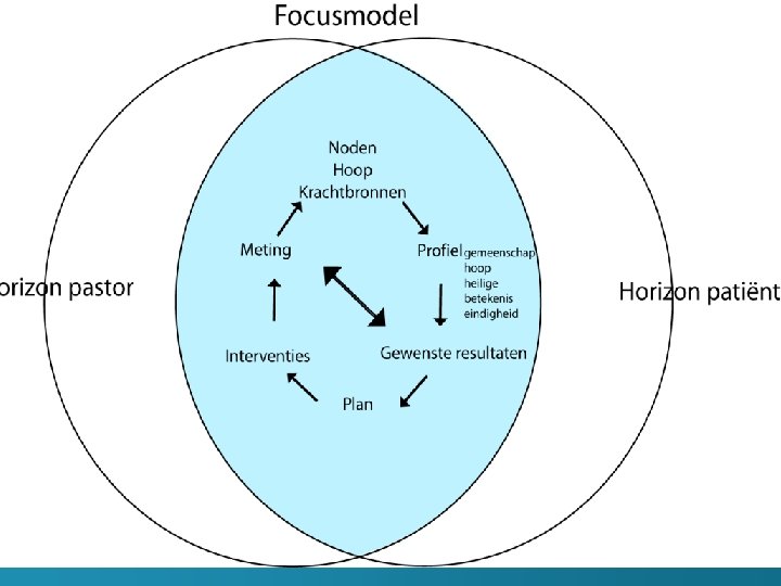 Het focusmodel Het focusmodel