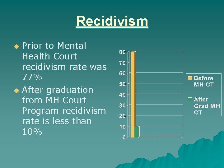 Recidivism Prior to Mental Health Court recidivism rate was 77% u After graduation from Recidivism Prior to Mental Health Court recidivism rate was 77% u After graduation from