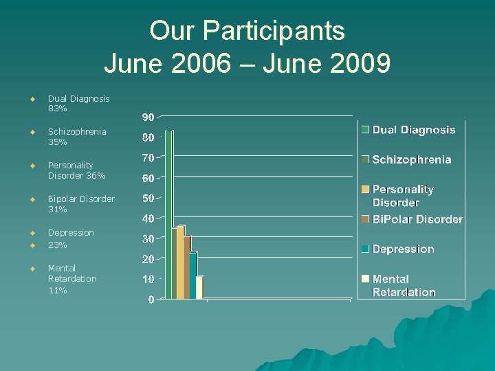 Our Participants June 2006 – June 2009 u Dual Diagnosis 83% u Schizophrenia 35% Our Participants June 2006 – June 2009 u Dual Diagnosis 83% u Schizophrenia 35%