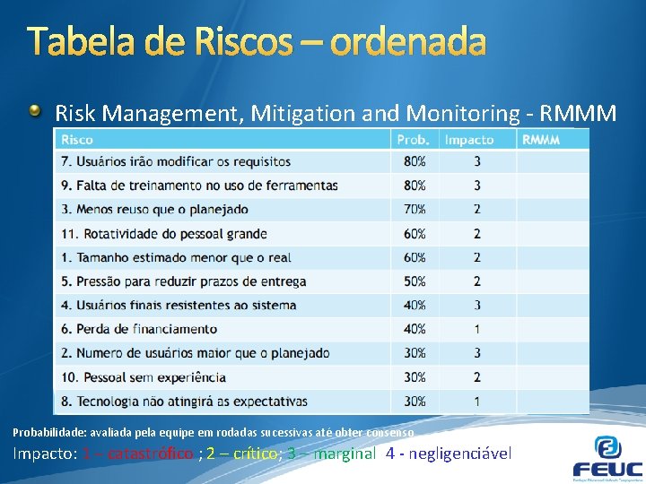 Tabela de Riscos – ordenada Risk Management, Mitigation and Monitoring - RMMM Probabilidade: avaliada