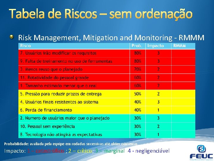 Tabela de Riscos – sem ordenação Risk Management, Mitigation and Monitoring - RMMM Probabilidade:
