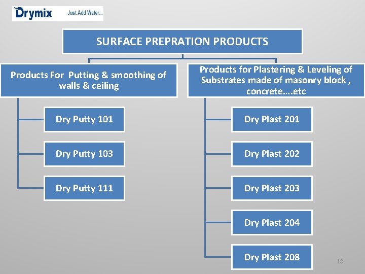 SURFACE PREPRATION PRODUCTS Products For Putting & smoothing of walls & ceiling Products for