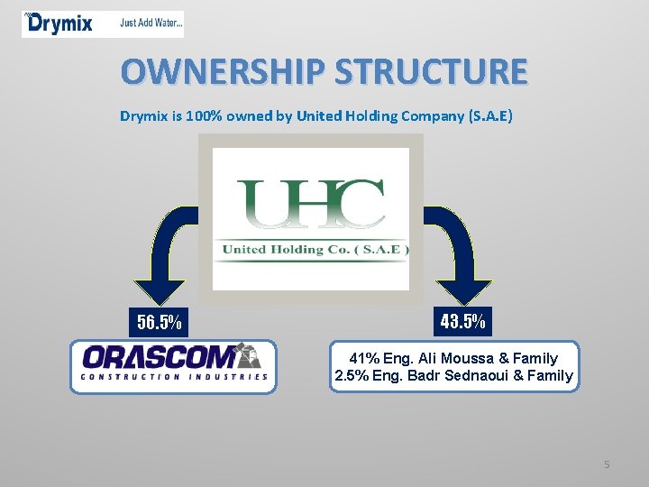 OWNERSHIP STRUCTURE Drymix is 100% owned by United Holding Company (S. A. E) 56.