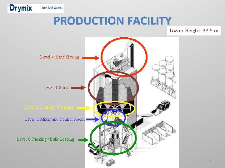 PRODUCTION FACILITY Tower Height: 33. 5 m Level 4: Sand Sieving Level 3: Silos