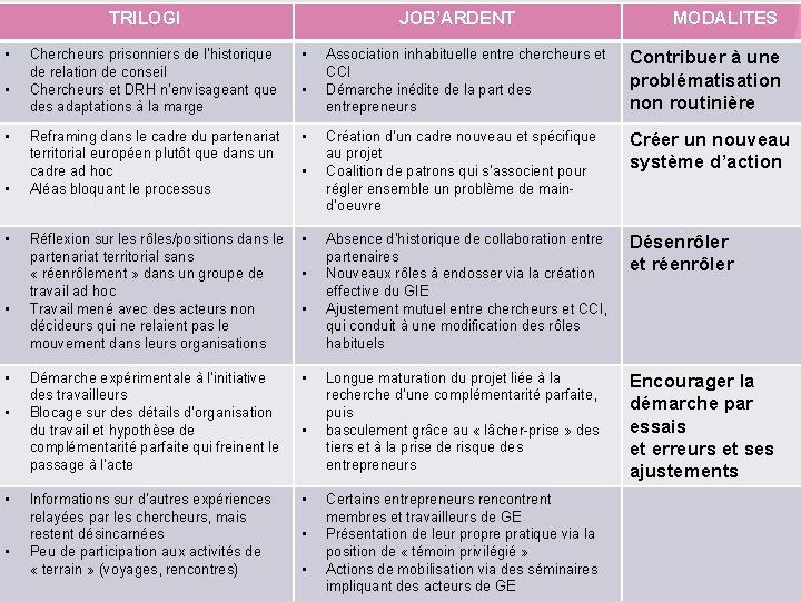 TRILOGI • • • JOB’ARDENT Chercheurs prisonniers de l’historique de relation de conseil Chercheurs