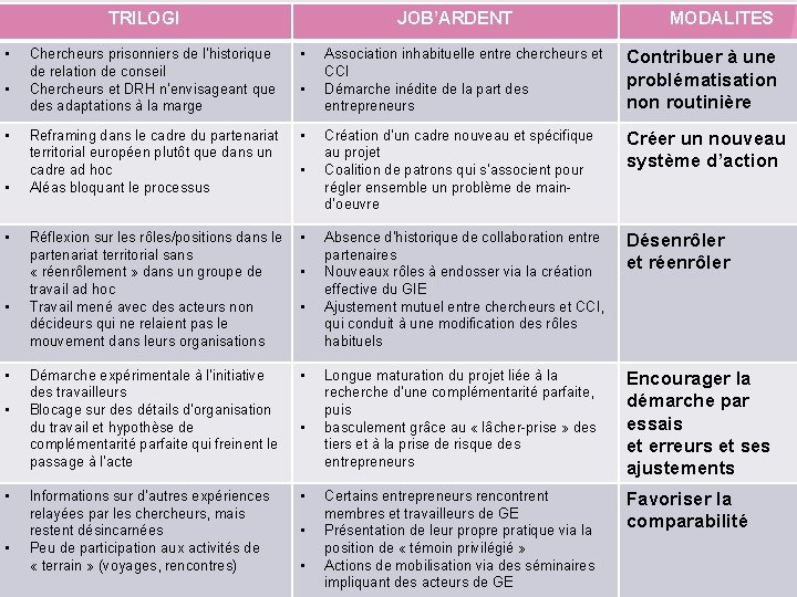 TRILOGI • • • JOB’ARDENT Chercheurs prisonniers de l’historique de relation de conseil Chercheurs