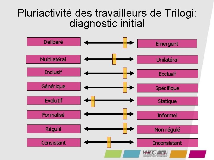 Pluriactivité des travailleurs de Trilogi: diagnostic initial Délibéré Emergent Multilatéral Unilatéral Inclusif Exclusif Générique