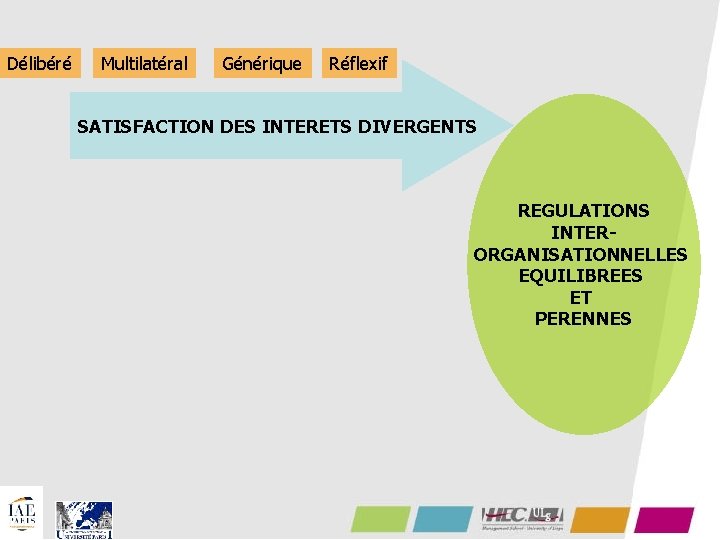 Délibéré Multilatéral Générique Réflexif SATISFACTION DES INTERETS DIVERGENTS REGULATIONS INTERORGANISATIONNELLES EQUILIBREES ET PERENNES 