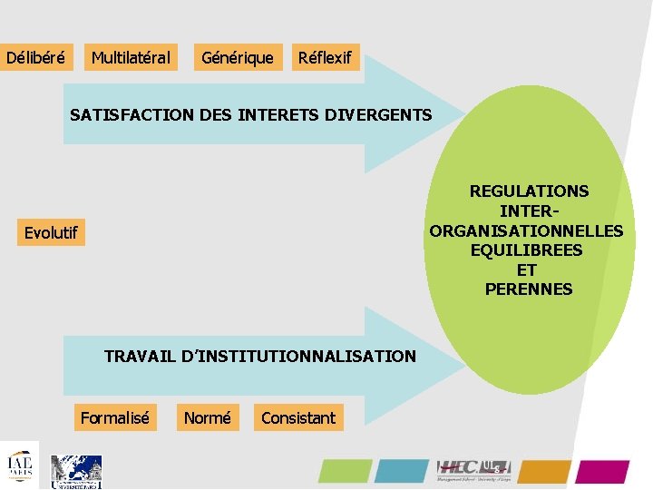 Délibéré Multilatéral Générique Réflexif SATISFACTION DES INTERETS DIVERGENTS REGULATIONS INTERORGANISATIONNELLES EQUILIBREES ET PERENNES Evolutif