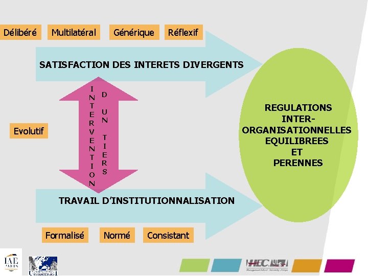 Délibéré Multilatéral Générique Réflexif SATISFACTION DES INTERETS DIVERGENTS I N T E R V