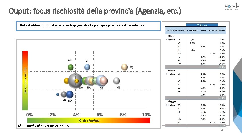 Ouput: focus rischiosità della provincia (Agenzia, etc. ) Evoluzione rischio Nella dashboard sottostante i