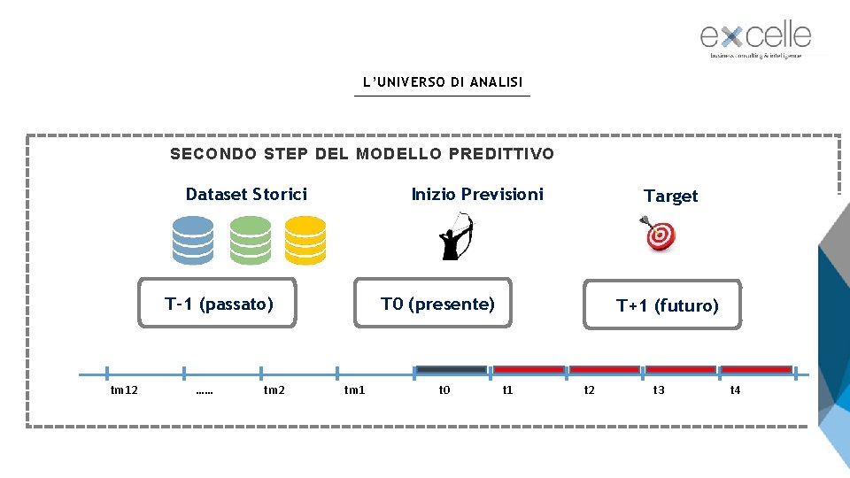 L’UNIVERSO DI ANALISI SECONDO STEP DEL MODELLO PREDITTIVO Dataset Storici Inizio Previsioni T-1 (passato)