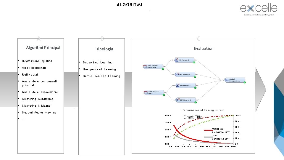 ALGORITMI A Algoritmi Principali B C Evaluation Tipologia • Regressione logistica • Supervised Learning