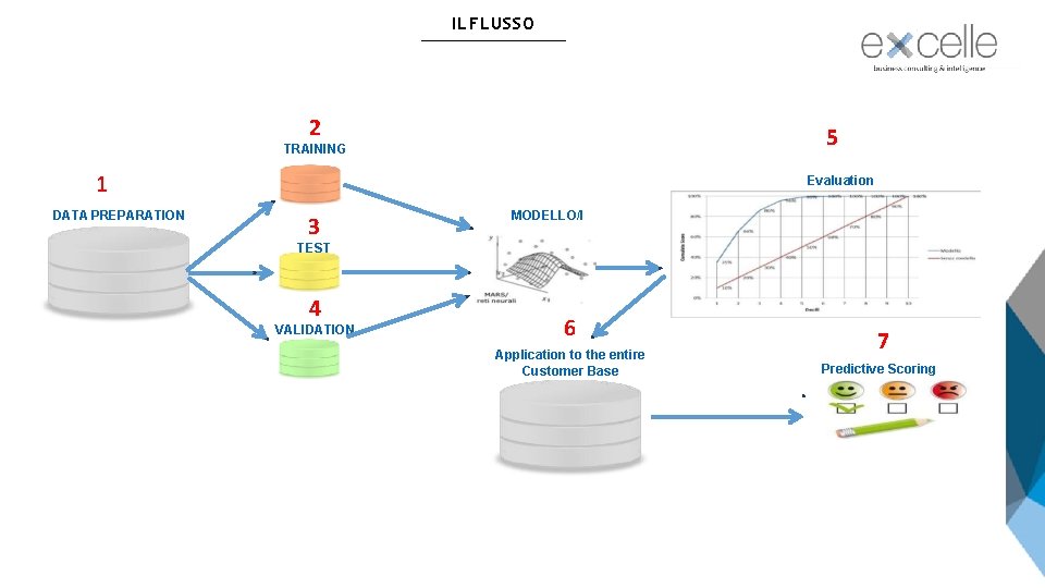 IL FLUSSO 2 5 TRAINING 1 DATA PREPARATION Evaluation 3 MODELLO/I TEST 4 VALIDATION