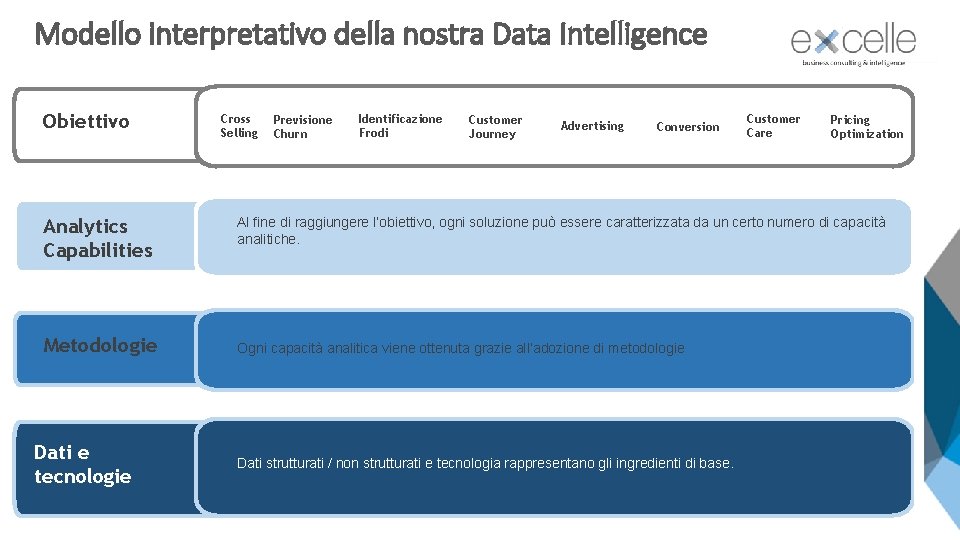 Modello interpretativo della nostra Data Intelligence Obiettivo Cross Selling Previsione Churn Identificazione Frodi Customer