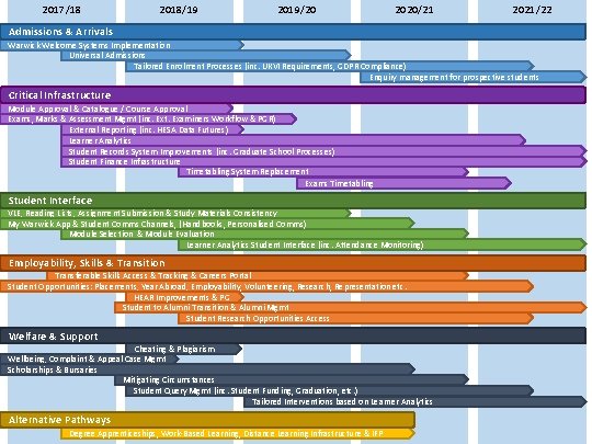 2017/18 2018/19 2019/20 2020/21 2021/22 Admissions & Arrivals Warwick Welcome Systems Implementation Universal Admissions