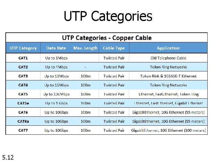 UTP Categories 5. 12 UTP Categories 5. 12