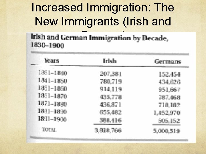 Increased Immigration: The New Immigrants (Irish and German) 