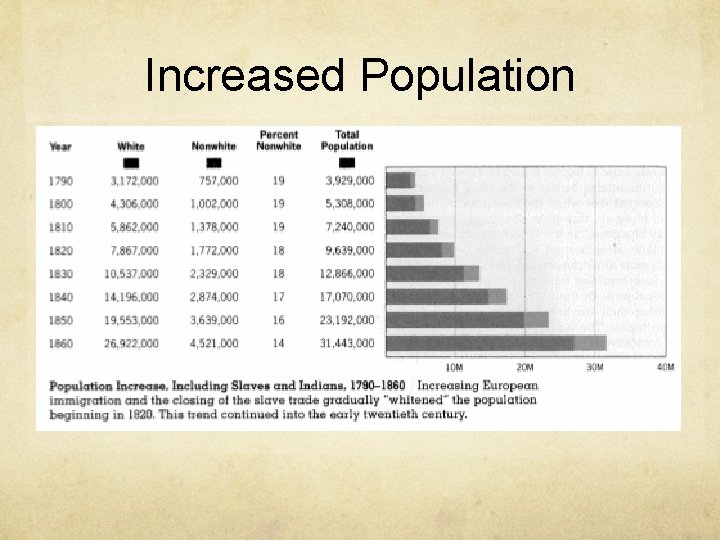 Increased Population 