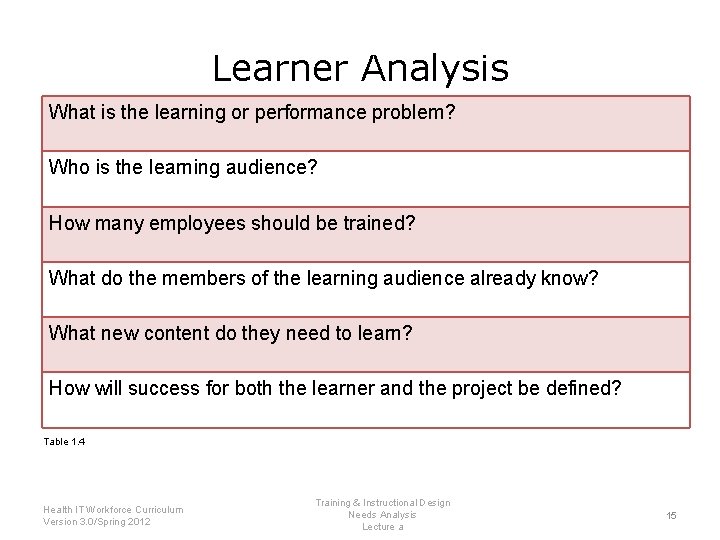 Learner Analysis What is the learning or performance problem? Who is the learning audience?