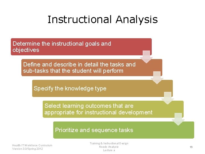 Instructional Analysis Determine the instructional goals and objectives Define and describe in detail the