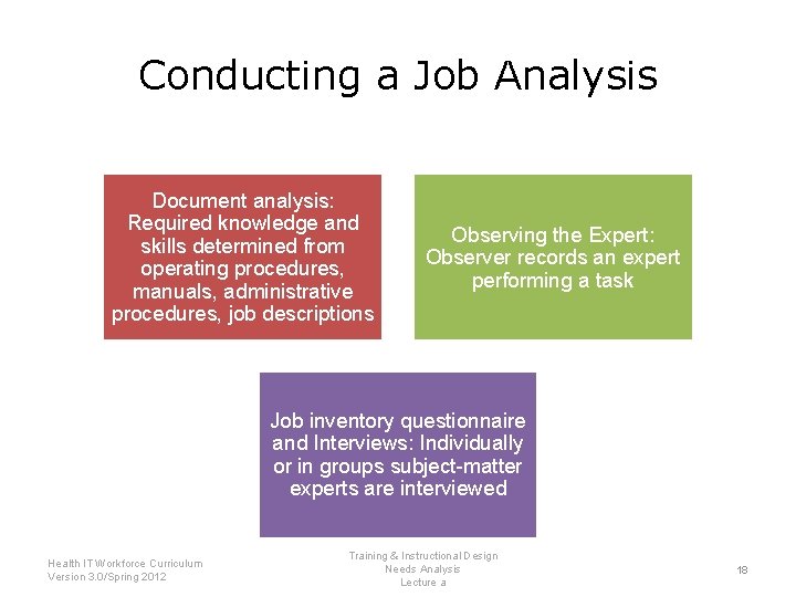 Conducting a Job Analysis Document analysis: Required knowledge and skills determined from operating procedures,