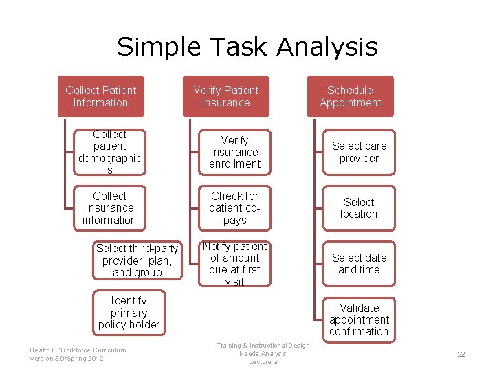 Simple Task Analysis Collect Patient Information Verify Patient Insurance Schedule Appointment Collect patient demographic