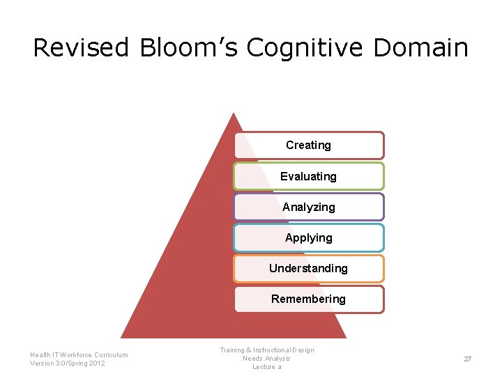 Revised Bloom’s Cognitive Domain Creating Evaluating Analyzing Applying Understanding Remembering Health IT Workforce Curriculum